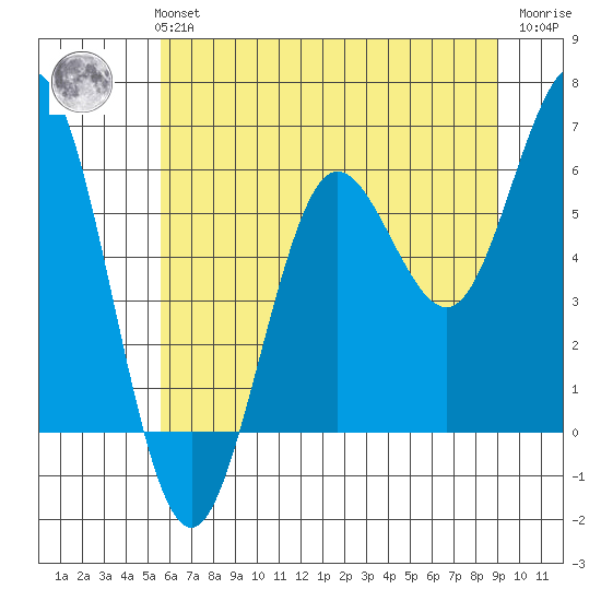 Heceta Beach tide chart for Monday, July 3, 2023