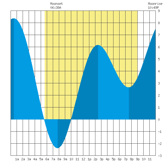 Heceta Beach tide chart for Tuesday, July 4, 2023