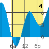 Heceta Beach tide chart for Tuesday, July 4, 2023