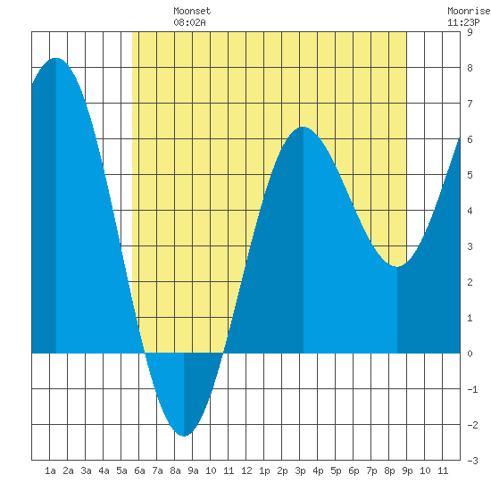 Heceta Beach tide chart for Wednesday, July 5, 2023
