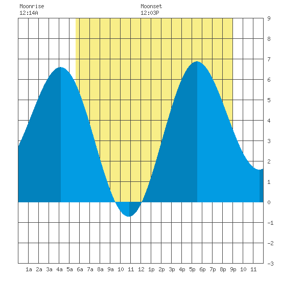 Heceta Beach tide chart for Saturday, July 8, 2023