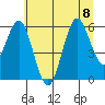 Heceta Beach tide chart for Saturday, July 8, 2023