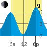 Heceta Beach tide chart for Sunday, July 9, 2023