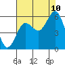 Heceta Beach tide chart for Thursday, August 10, 2023