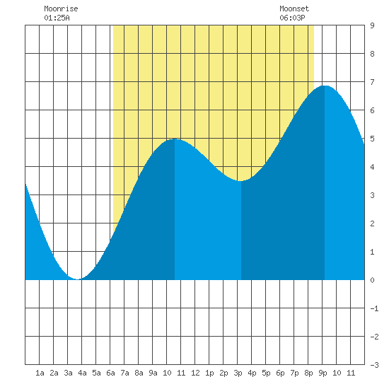 Heceta Beach tide chart for Friday, August 11, 2023