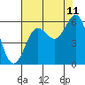 Heceta Beach tide chart for Friday, August 11, 2023