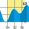 Heceta Beach tide chart for Saturday, August 12, 2023