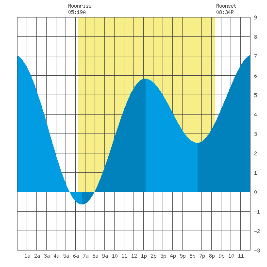 Heceta Beach tide chart for Tuesday, August 15, 2023