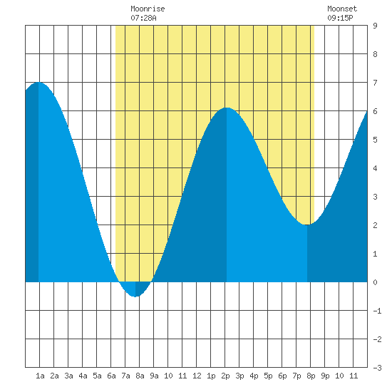 Heceta Beach tide chart for Thursday, August 17, 2023
