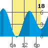 Heceta Beach tide chart for Friday, August 18, 2023