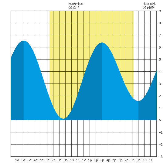 Heceta Beach tide chart for Saturday, August 19, 2023