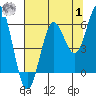 Heceta Beach tide chart for Tuesday, August 1, 2023