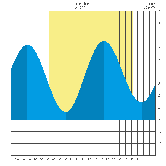 Heceta Beach tide chart for Sunday, August 20, 2023