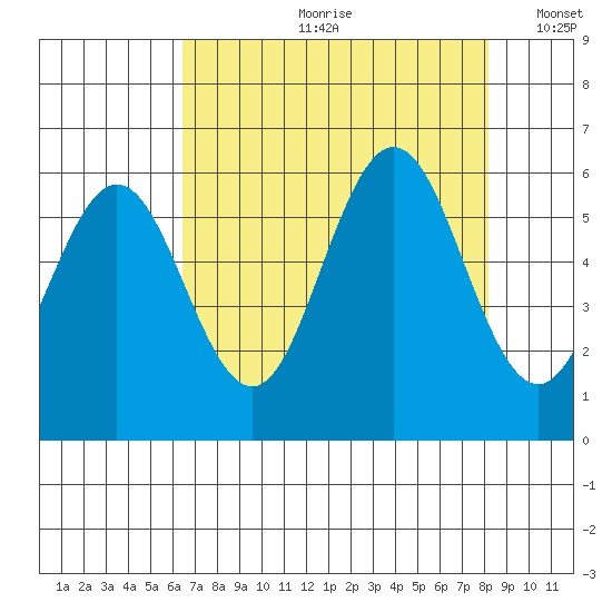 Heceta Beach tide chart for Monday, August 21, 2023