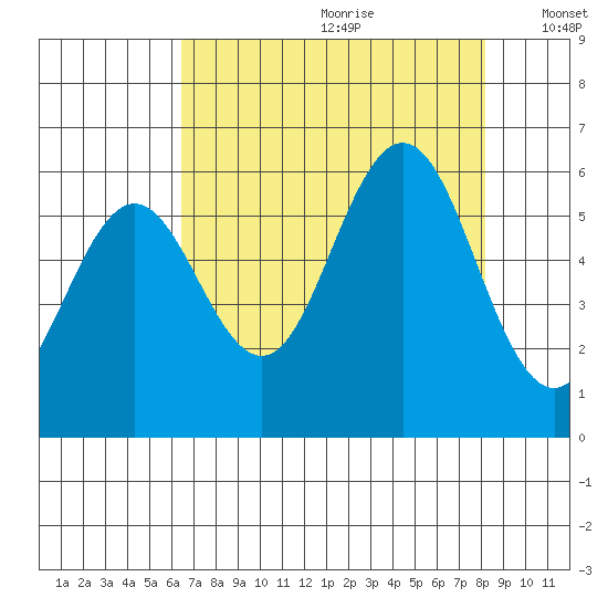 Heceta Beach tide chart for Tuesday, August 22, 2023
