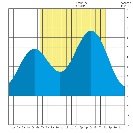 Heceta Beach tide chart for Wednesday, August 23, 2023