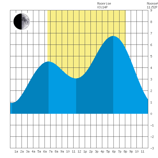 Heceta Beach tide chart for Thursday, August 24, 2023