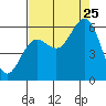 Heceta Beach tide chart for Friday, August 25, 2023