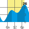 Heceta Beach tide chart for Saturday, August 26, 2023