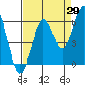 Heceta Beach tide chart for Tuesday, August 29, 2023