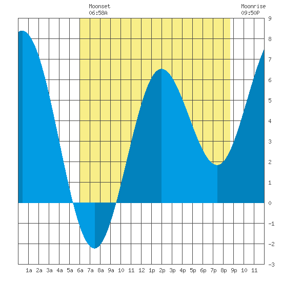 Heceta Beach tide chart for Wednesday, August 2, 2023