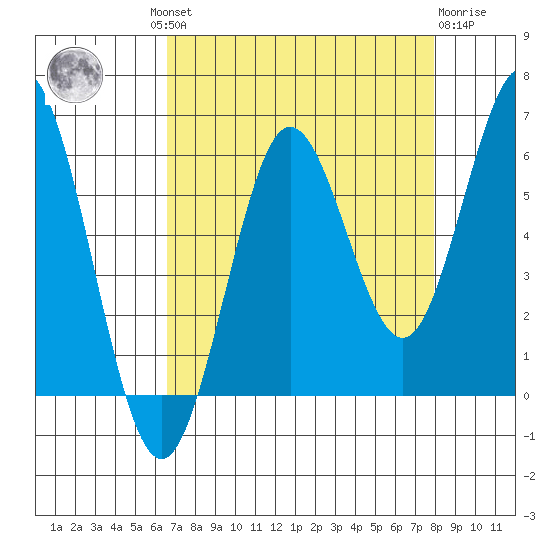 Heceta Beach tide chart for Wednesday, August 30, 2023