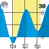 Heceta Beach tide chart for Wednesday, August 30, 2023