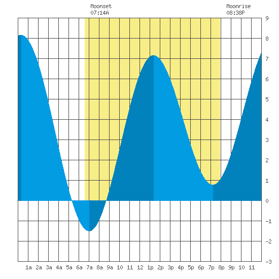 Heceta Beach tide chart for Thursday, August 31, 2023