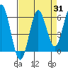 Heceta Beach tide chart for Thursday, August 31, 2023