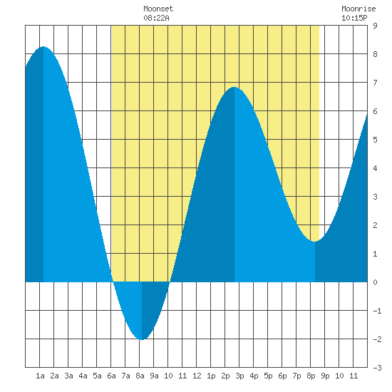Heceta Beach tide chart for Thursday, August 3, 2023