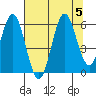 Heceta Beach tide chart for Saturday, August 5, 2023