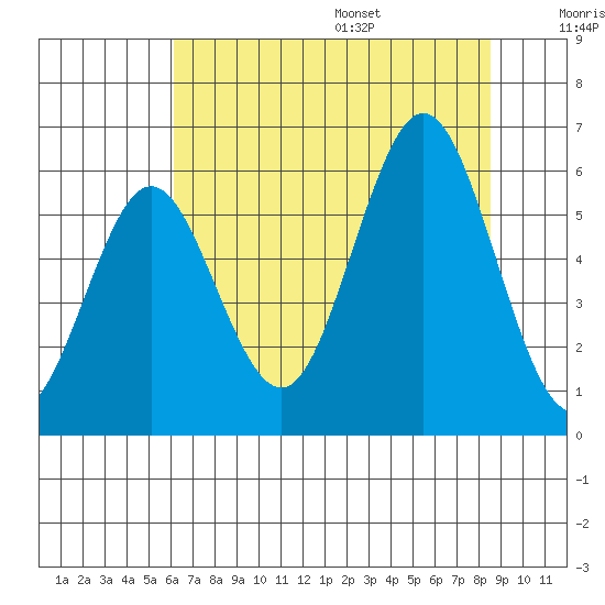 Heceta Beach tide chart for Monday, August 7, 2023