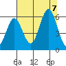 Heceta Beach tide chart for Monday, August 7, 2023