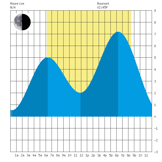 Heceta Beach tide chart for Tuesday, August 8, 2023