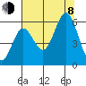 Heceta Beach tide chart for Tuesday, August 8, 2023