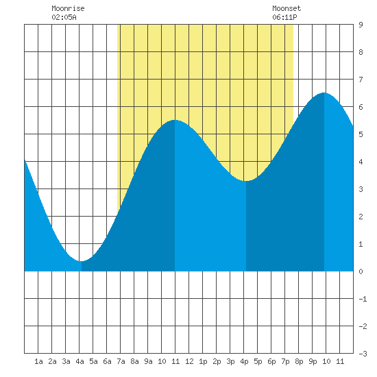 Heceta Beach tide chart for Sunday, September 10, 2023