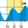 Heceta Beach tide chart for Sunday, September 10, 2023
