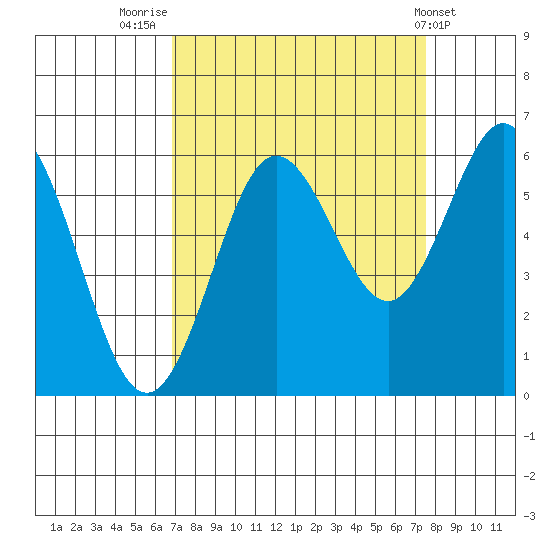 Heceta Beach tide chart for Tuesday, September 12, 2023
