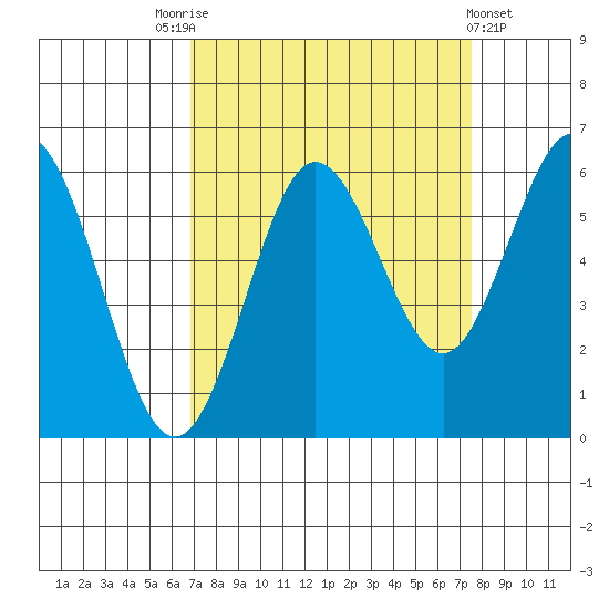 Heceta Beach tide chart for Wednesday, September 13, 2023