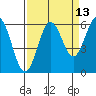 Heceta Beach tide chart for Wednesday, September 13, 2023