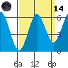 Heceta Beach tide chart for Thursday, September 14, 2023