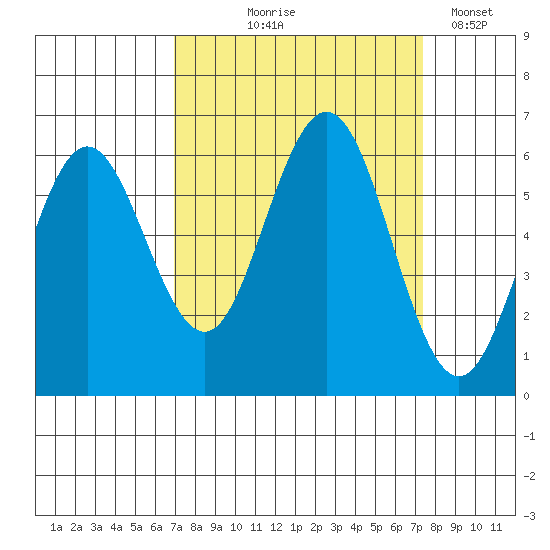 Heceta Beach tide chart for Monday, September 18, 2023