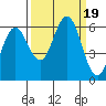 Heceta Beach tide chart for Tuesday, September 19, 2023