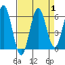 Heceta Beach tide chart for Friday, September 1, 2023