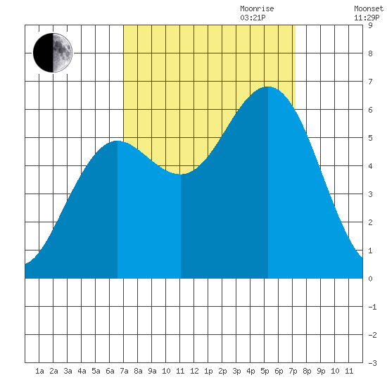 Heceta Beach tide chart for Friday, September 22, 2023