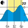 Heceta Beach tide chart for Friday, September 22, 2023