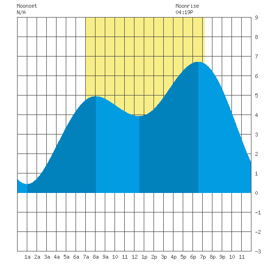 Heceta Beach tide chart for Saturday, September 23, 2023