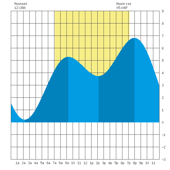 Heceta Beach tide chart for Sunday, September 24, 2023