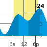 Heceta Beach tide chart for Sunday, September 24, 2023