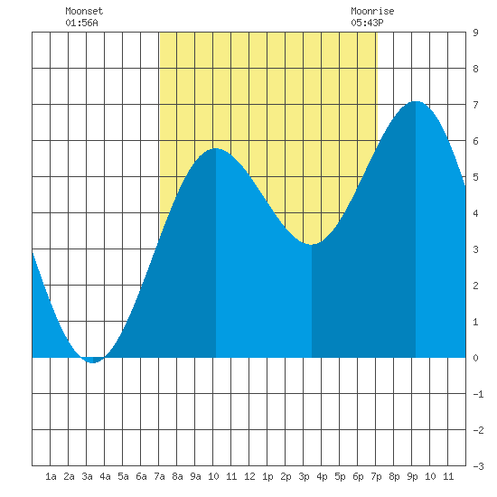 Heceta Beach tide chart for Monday, September 25, 2023